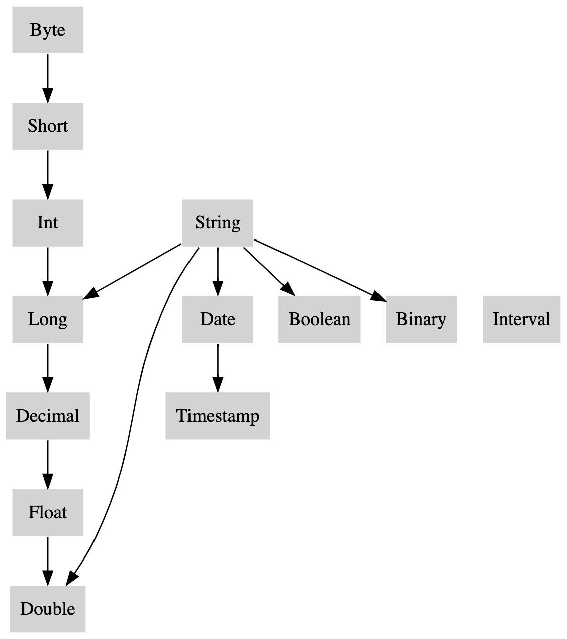 Type Precedence List Type Precedence List
