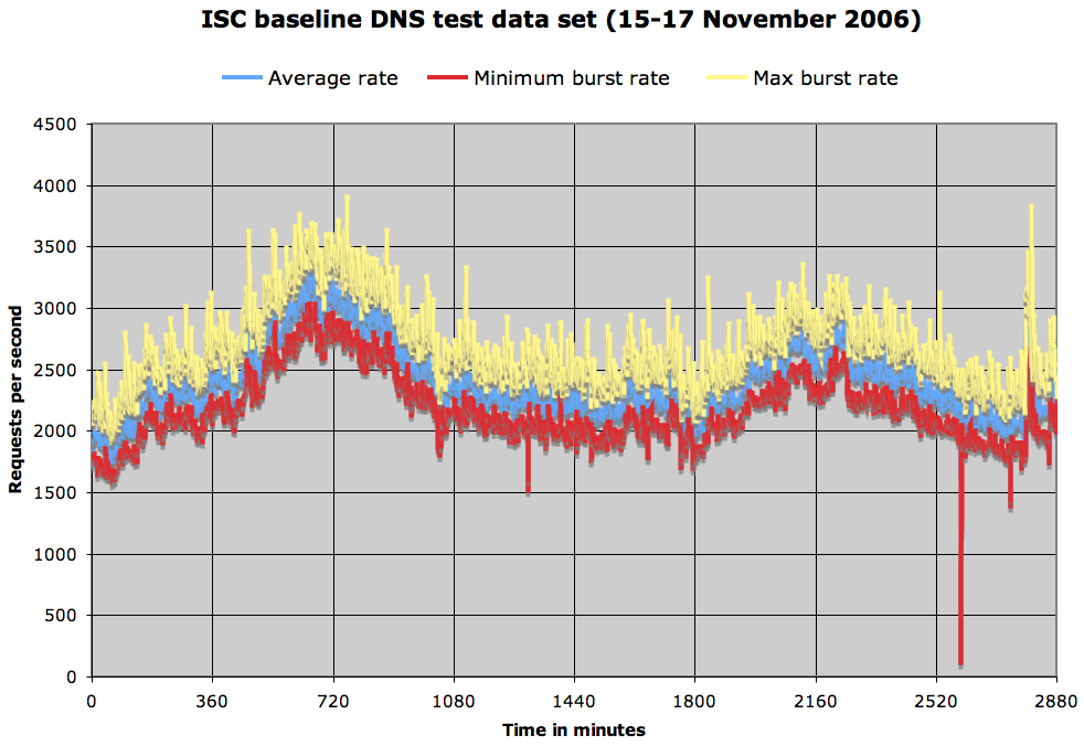 Graph of baseline data against time